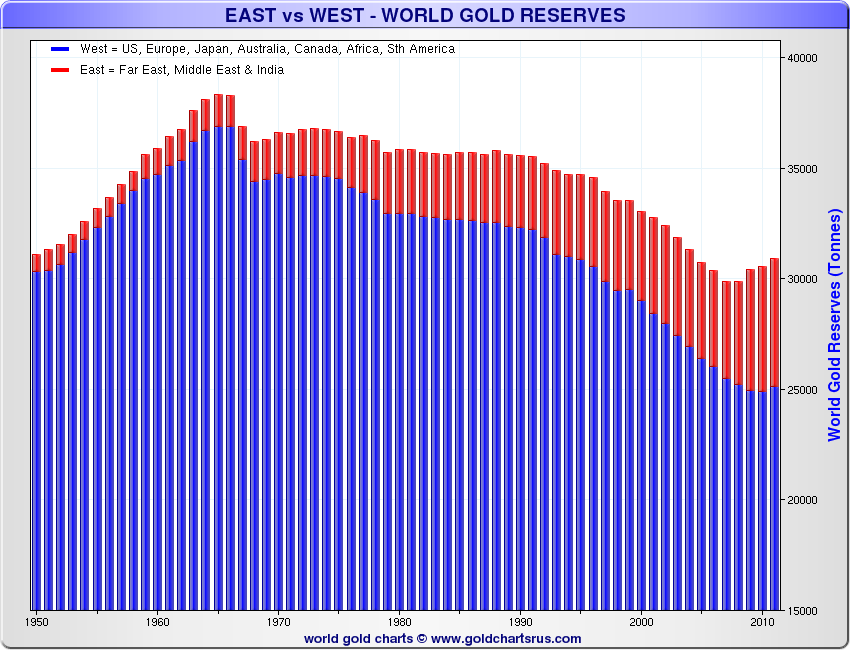 east-west-gold-reserves.png