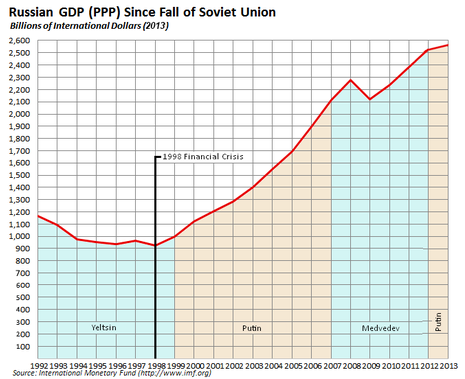 465px-Russian_economy_since_fall_of_Soviet_Union.PNG