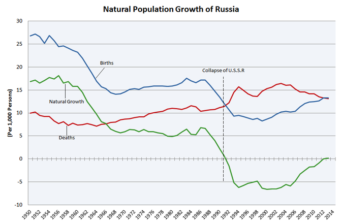 675px-Natural_Population_Growth_of_Russia.PNG