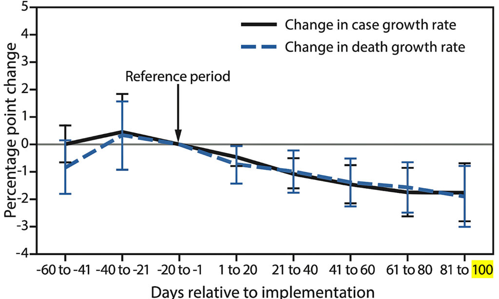 change case death growth rate