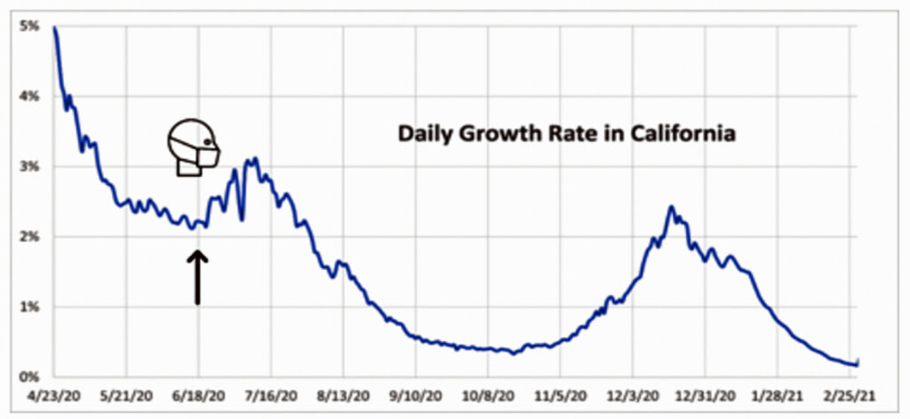 daily-growth-rate-California-1024x472.jpg