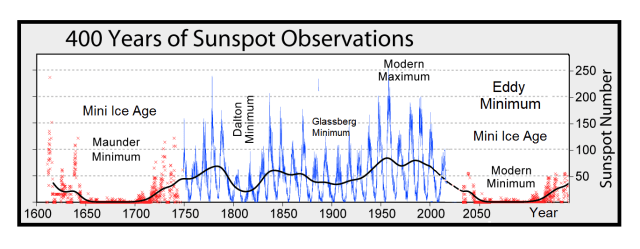 GSM-and-Sunspots.png