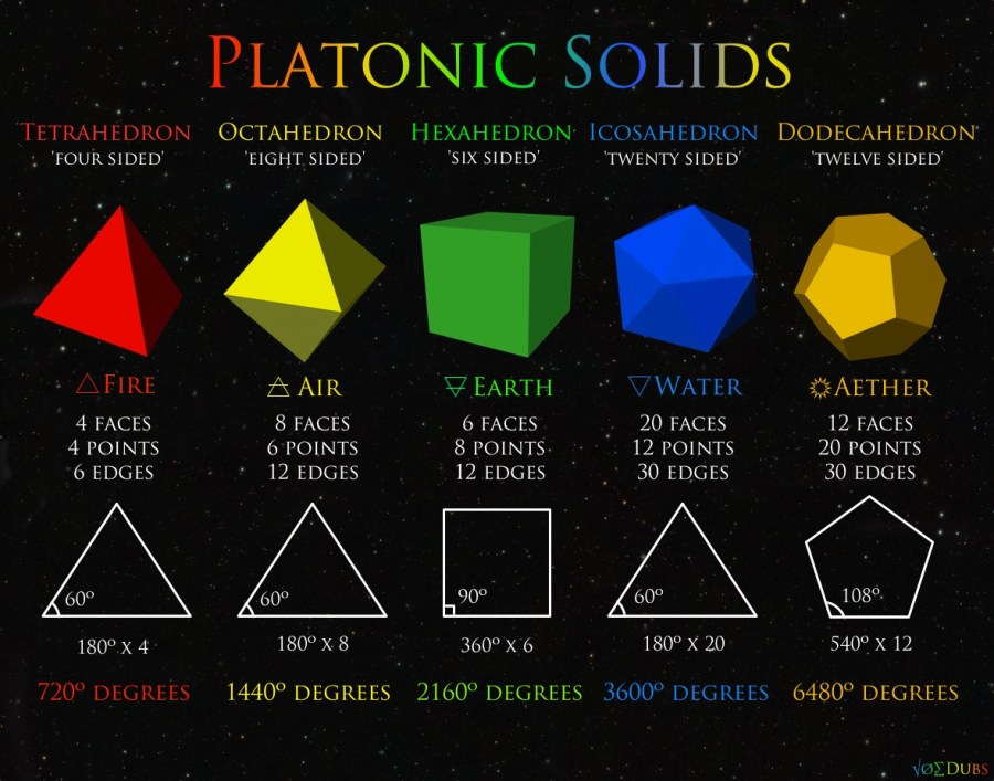 PPP-Platonic-Solids-Chart.jpg