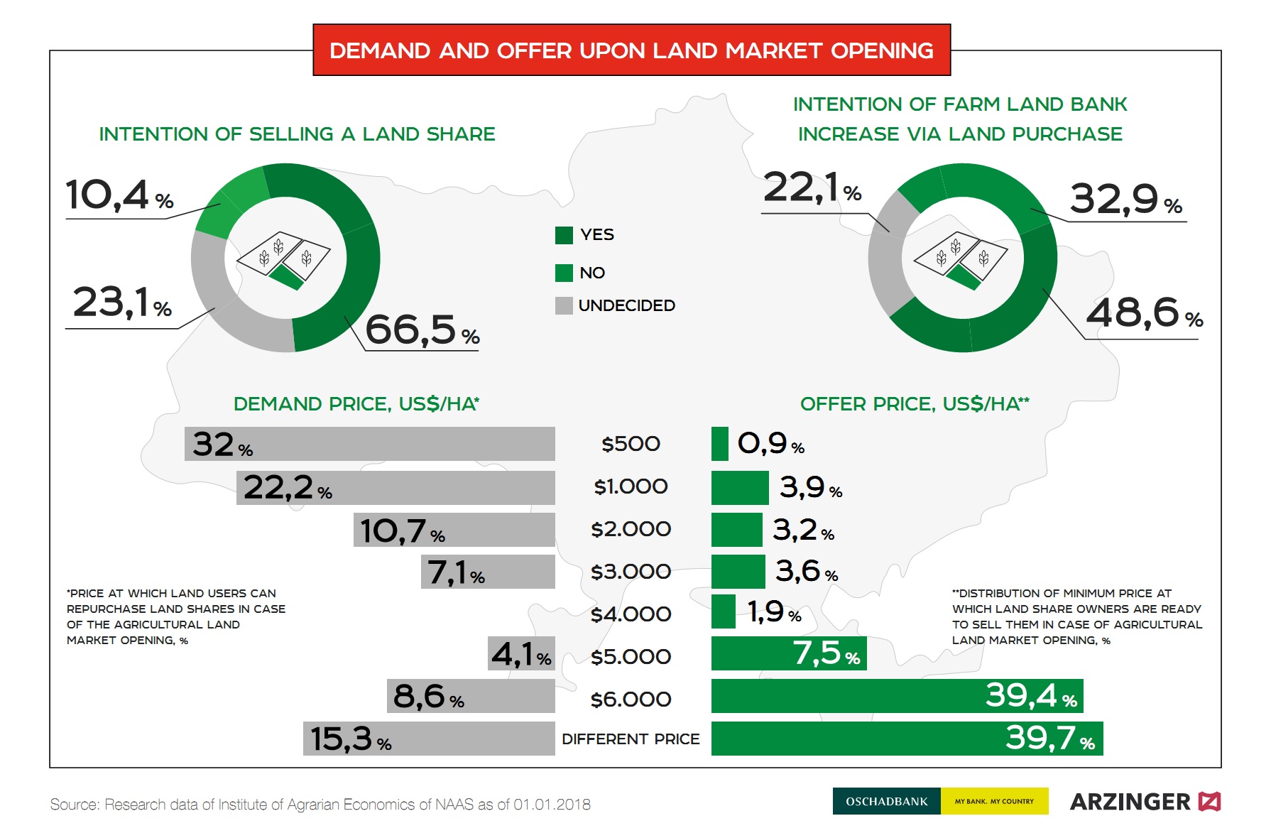 Demand and offer upon land market opening in Ukraine (click for full resolution)