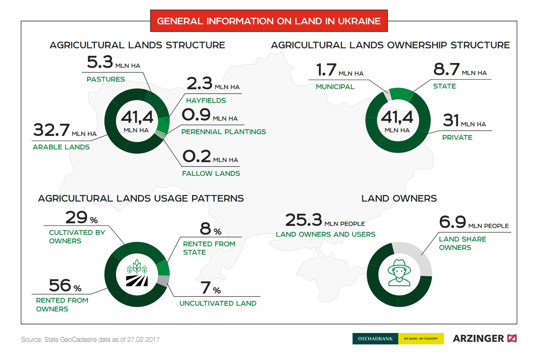 General information on land in Ukraine (click for full resolution)