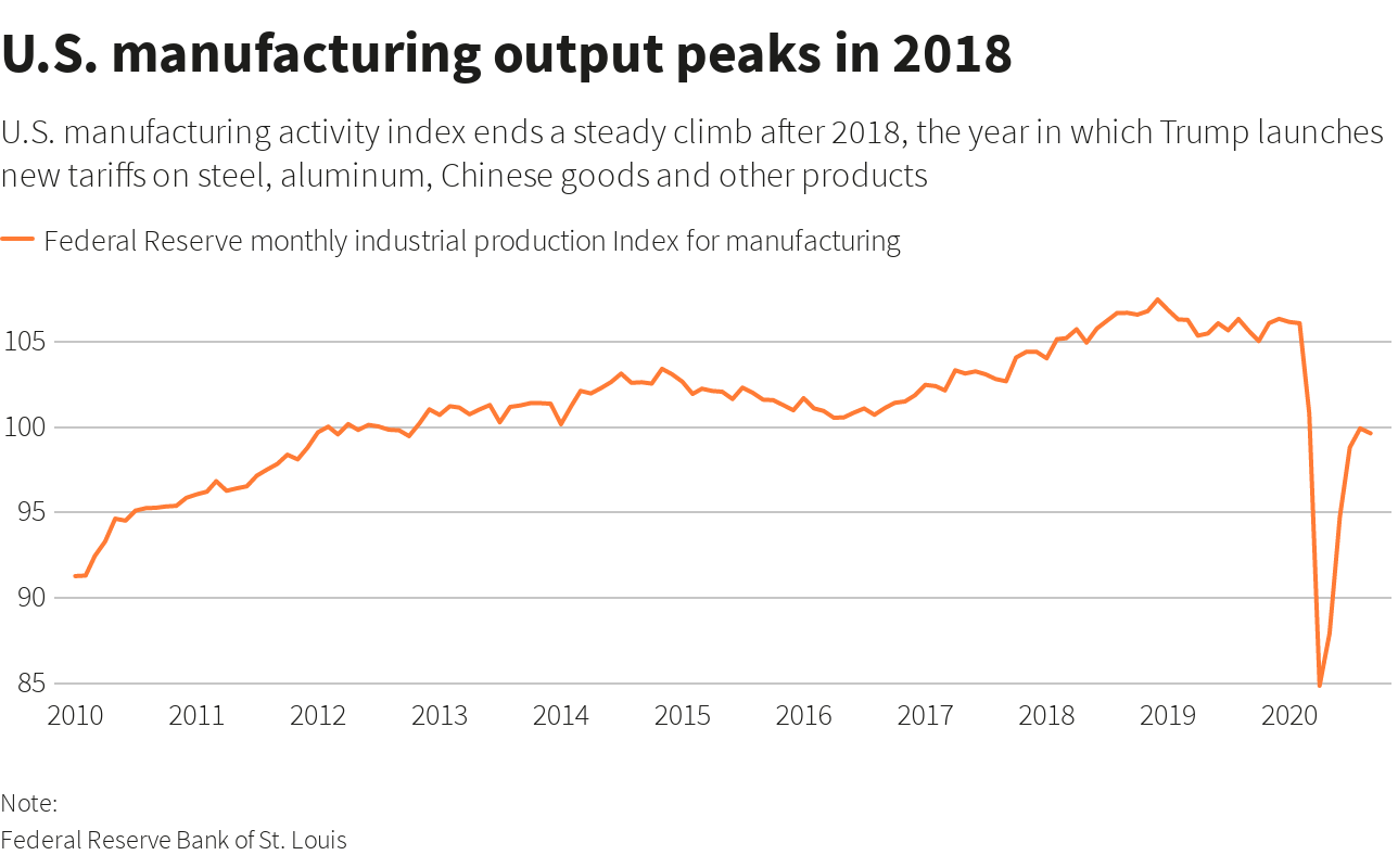 U.S. manufacturing output peaks in 2018
