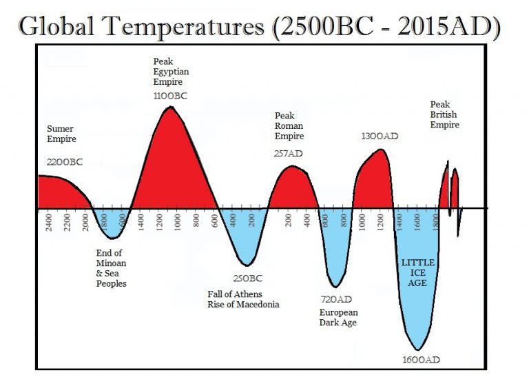 Global-Temperature-2500BC-2015-768x560.jpg
