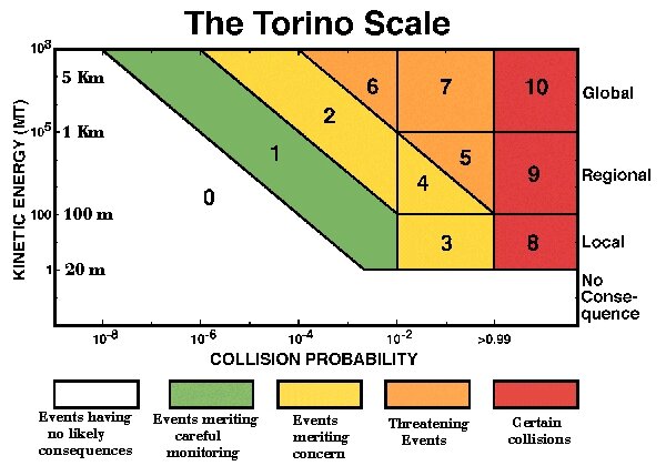The Torino scale is a simplified version of the Palermo scale, used as a communication tool to illustrate the impact hazard of asteroids from a combination of their probability of impact and the energy they could strike with.]