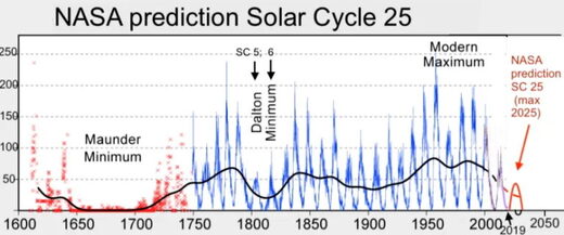 NASA prediction of Solar Cycle 25