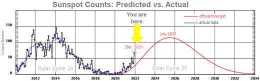 sunspot count solar cycle 25